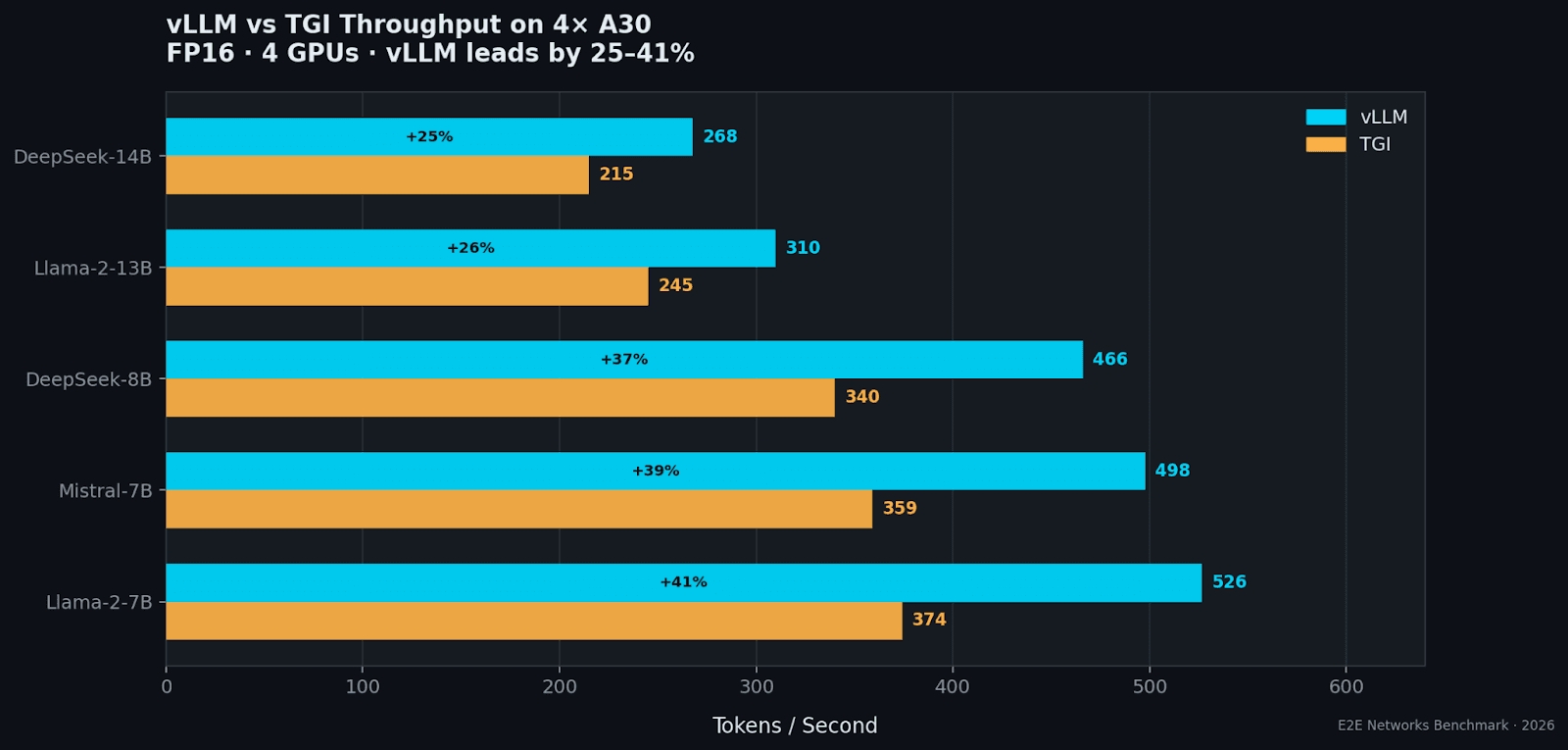vLLM vs TGI Throughput on 4x A30