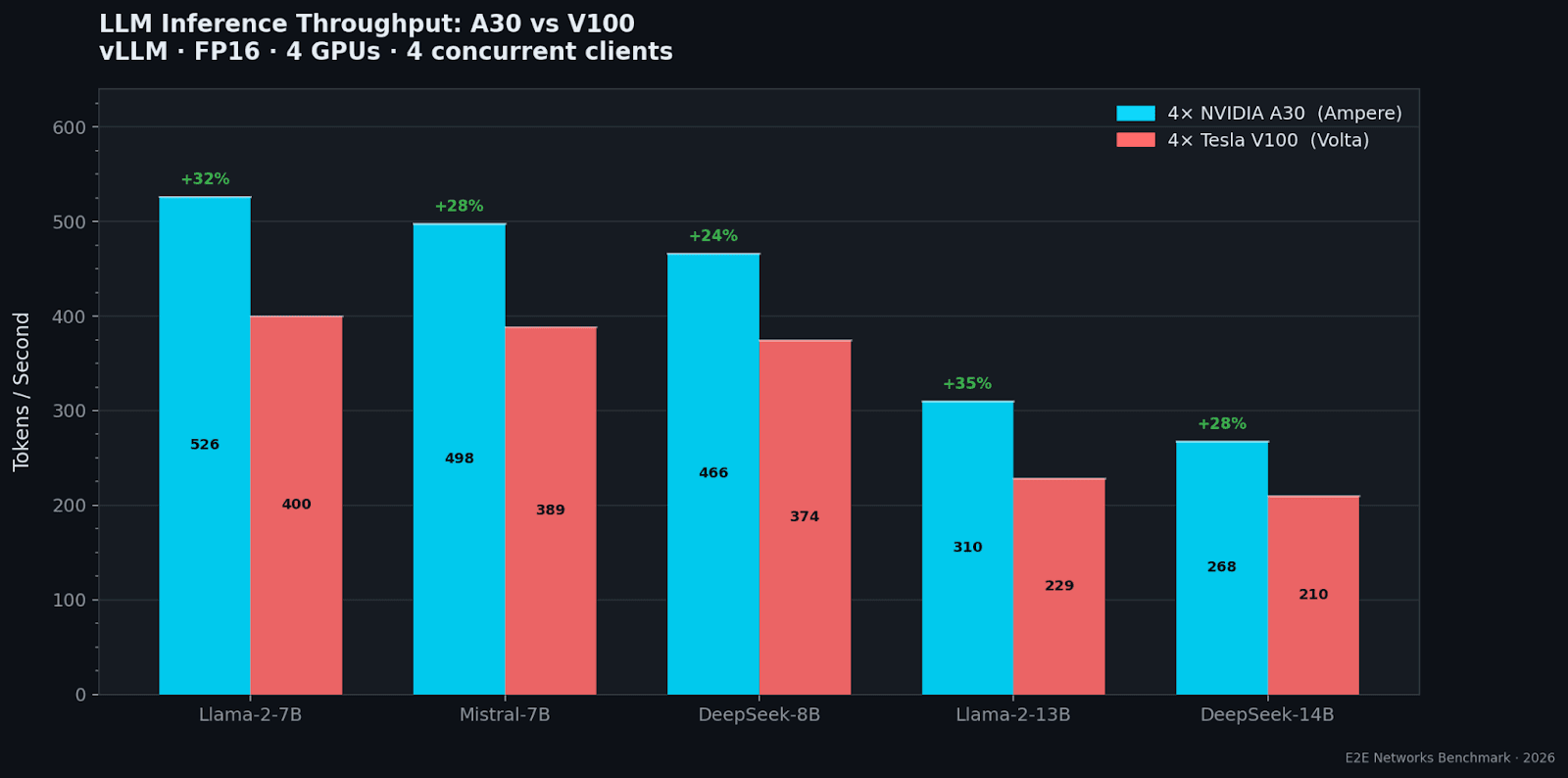 LLM Inference Throughput: A30 vs V100