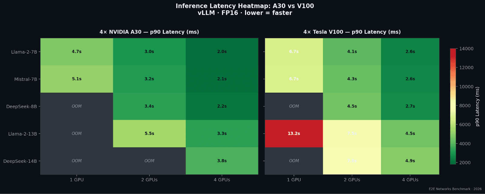 Inference Latency Heatmap: A30 vs V100