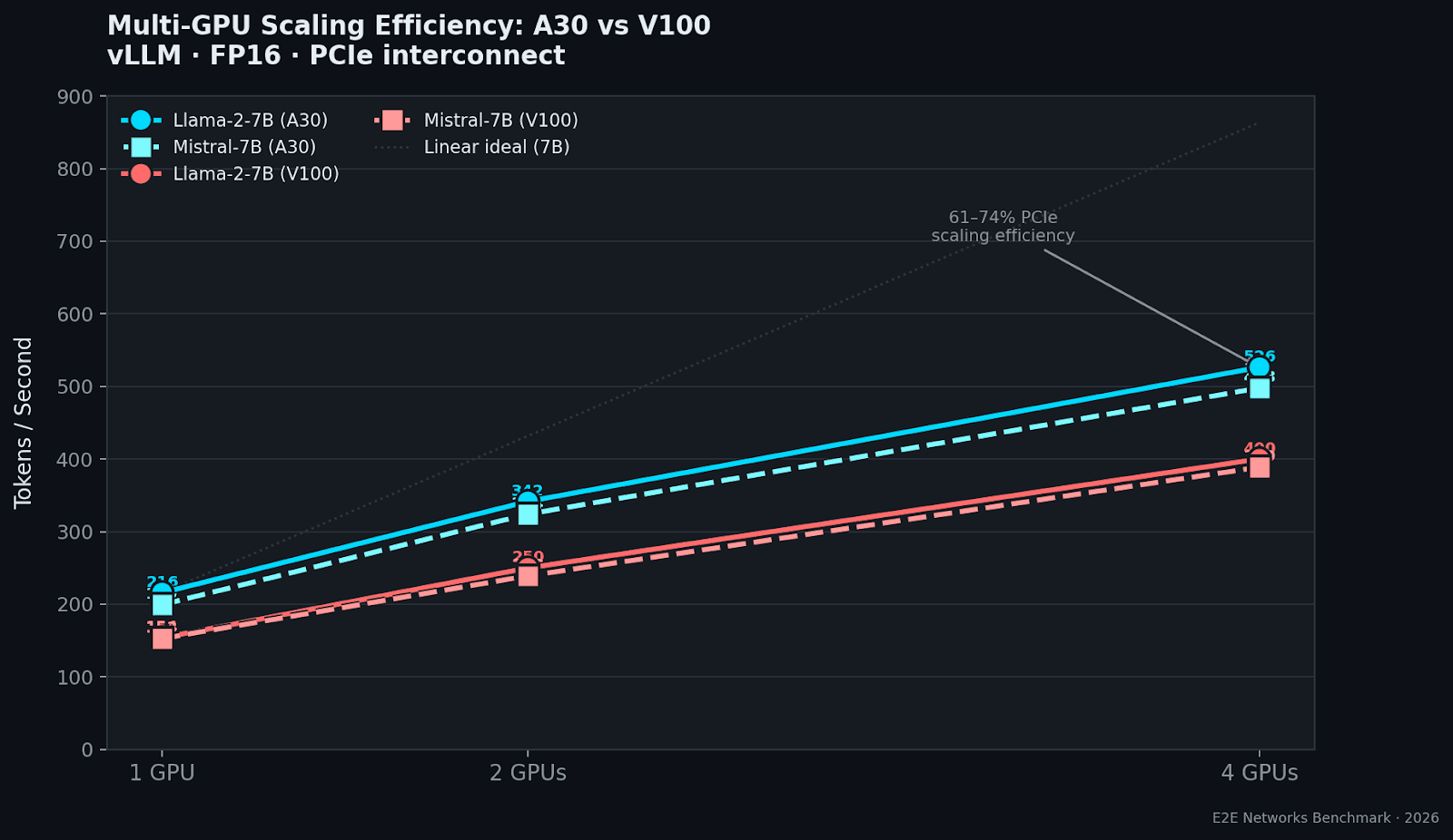 Multi-GPU Scaling Efficiency: A30 vs V100