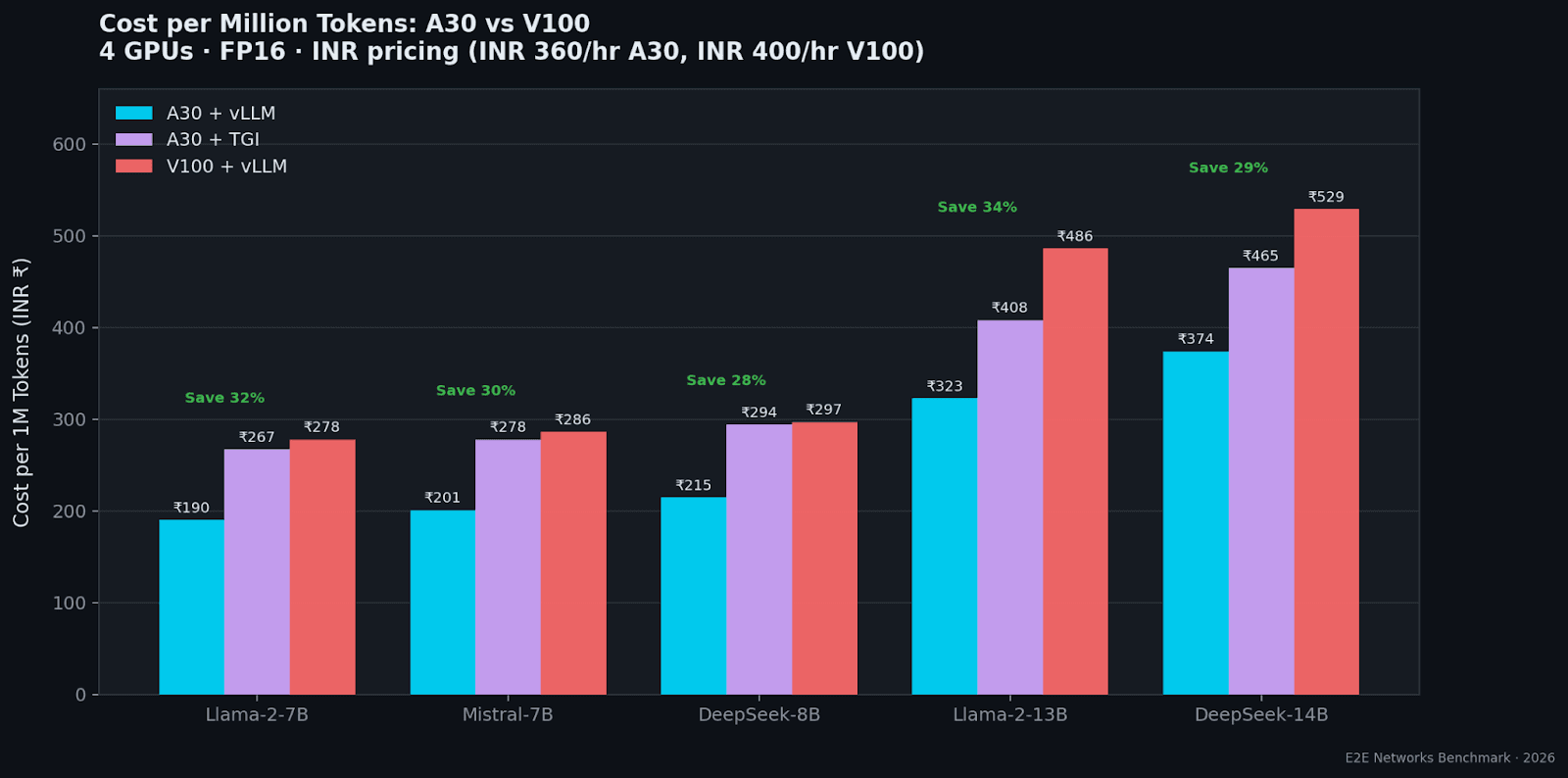 Cost per Million Tokens: A30 vs V100