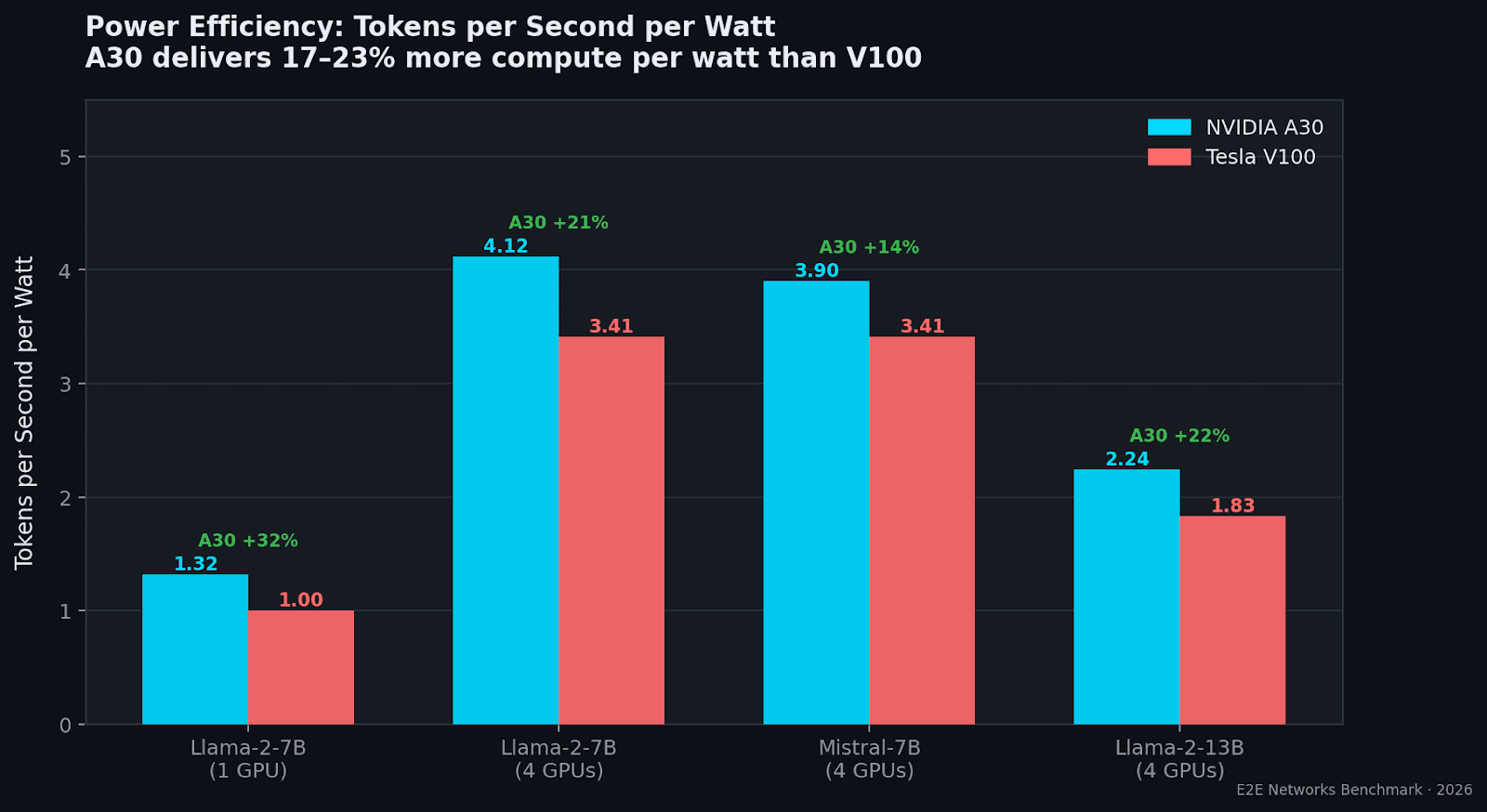 Power Efficiency: Tokens per Second per Watt