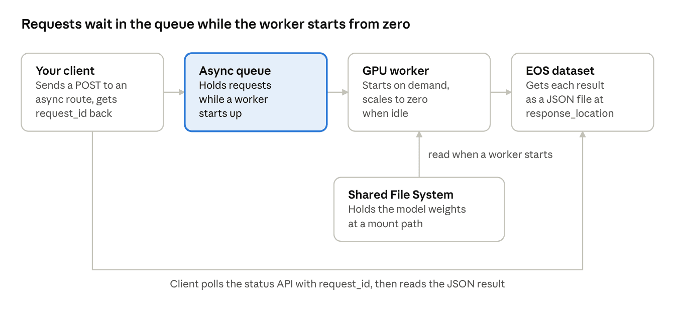 Flow of a request to a TIR model endpoint at zero workers: the client posts to an async route and gets a request_id back, the async queue holds the request while a GPU worker starts on demand, the worker reads the model weights from a Shared File System mounted at a path, the result is written as a JSON file to an EOS dataset at response_location, and the client polls the status API with the request_id and then reads the JSON result.