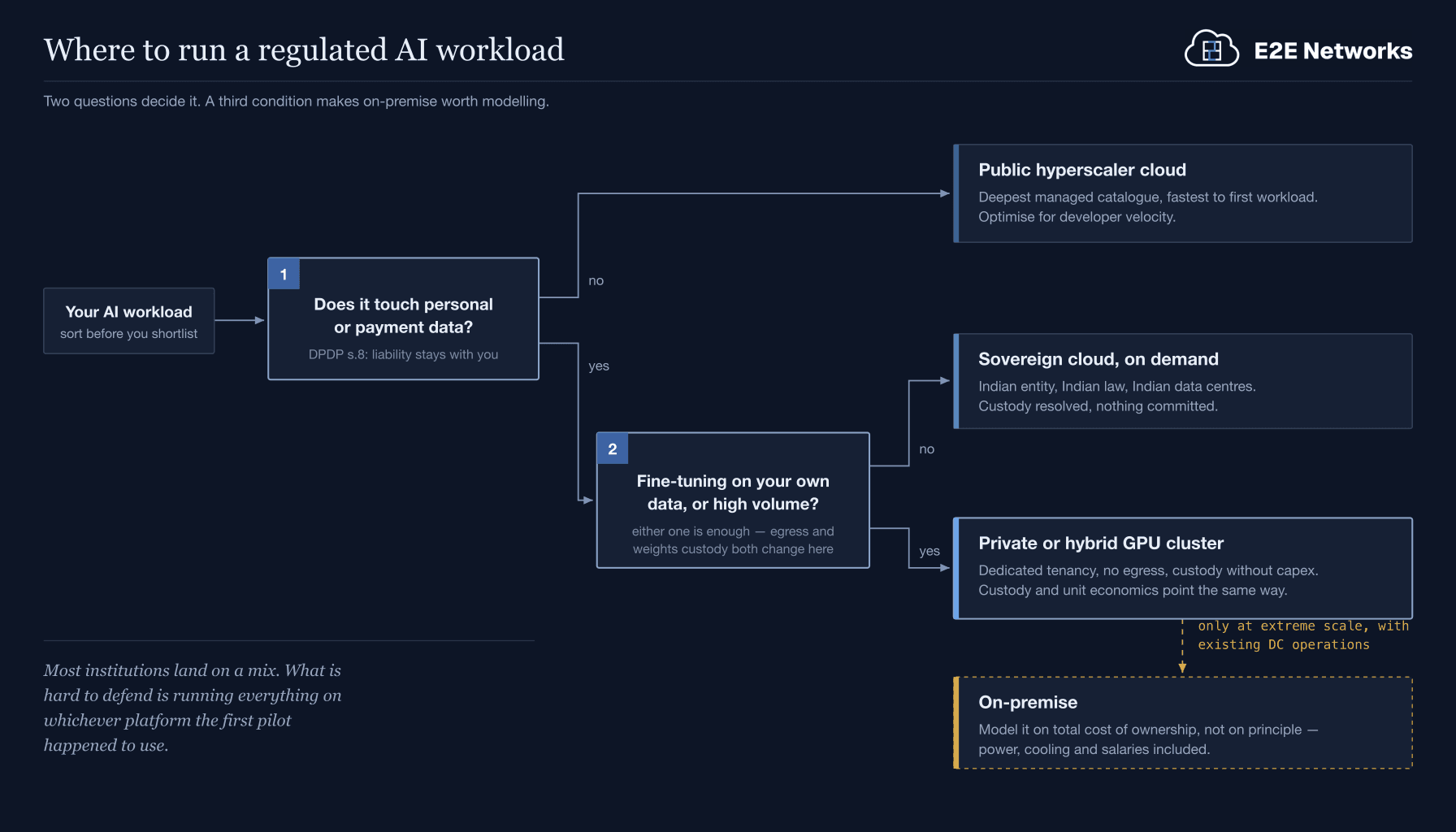 Decision tree for placing a regulated AI workload: question 1 asks whether the workload touches personal or payment data — if no, public hyperscaler cloud; if yes, question 2 asks whether you are fine-tuning on your own data or running high volume — if no, sovereign cloud on demand; if yes, a private or hybrid GPU cluster. On-premise branches off the cluster option only at extreme scale with existing data centre operations.