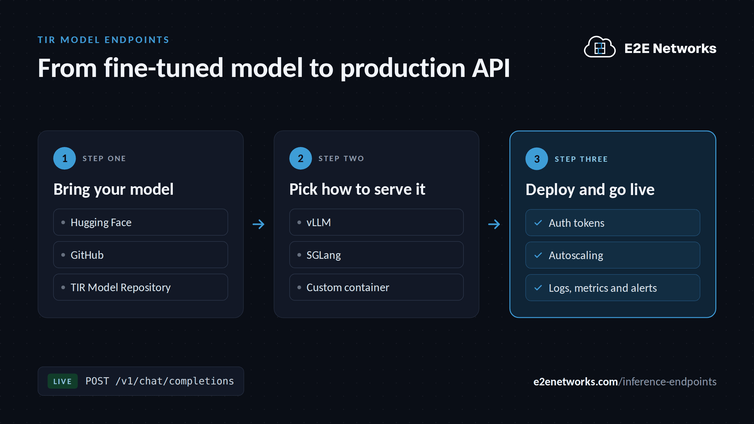 TIR Model Endpoints in three steps: bring your model from Hugging Face, GitHub or the TIR Model Repository; pick how to serve it with vLLM, SGLang or a custom container; deploy with auth tokens, autoscaling, and logs, metrics and alerts
