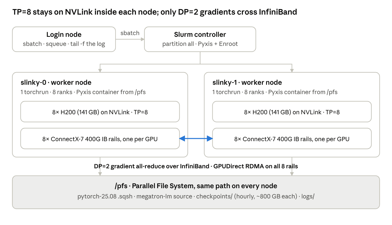 Job layout on the TIR Slurm cluster. A login node running sbatch, squeue and tail submits to the Slurm controller, which uses partition all with Pyxis and Enroot. Two worker nodes, slinky-0 and slinky-1, each run one torchrun with 8 ranks in a Pyxis container loaded from /pfs, each holding 8 H200 GPUs of 141 GB on NVLink at TP=8 and 8 ConnectX-7 400G InfiniBand rails, one per GPU. The two nodes exchange DP=2 gradient all-reduce traffic over InfiniBand with GPUDirect RDMA on all 8 rails. Both nodes read and write the same Parallel File System at /pfs, holding the pytorch-25.08 squashfs image, the megatron-lm source, hourly checkpoints of about 800 GB each, and logs.
