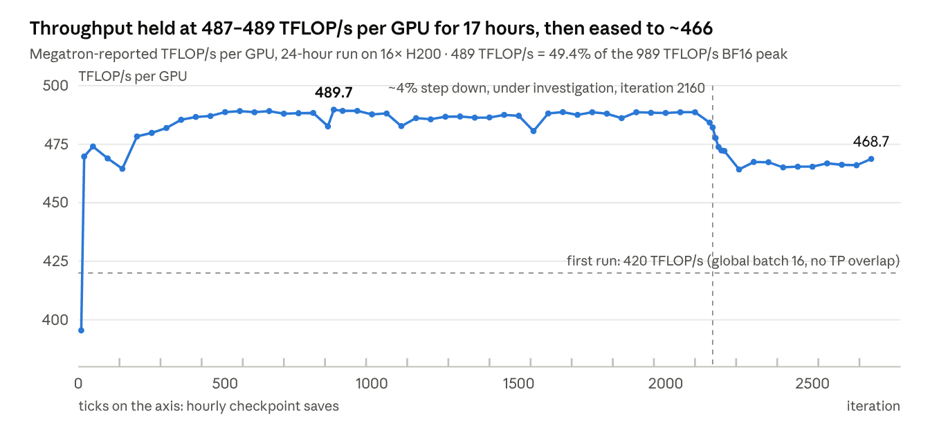 Line chart of Megatron-reported throughput per GPU across iterations 10 to 2,700 of the 24-hour run. Throughput starts near 396 TFLOP/s, jumps to about 470 within the first few iterations, ramps over roughly two hours to the high 480s, then holds between 487 and 489 TFLOP/s with a peak of 489.7, dipping by a few TFLOP/s at each hourly checkpoint. At iteration 2160 it steps down about 4% to roughly 466 TFLOP/s and stays there through iteration 2,700, ending at 468.7. A dashed reference line marks the untuned first run at 420 TFLOP/s with global batch 16 and no TP overlap.