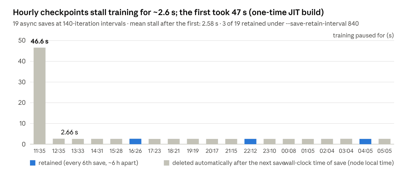 Bar chart of how long training paused at each of the 19 checkpoint saves, from 11:35 on 29 September to 05:05 on 30 September. The first save stalls training for 46.6 seconds because PyTorch compiles the checkpoint extension on the fly. Every subsequent save stalls for about 2.6 seconds, with a mean of 2.58 seconds. Three bars are highlighted as retained under the 840-iteration retain interval, at roughly 16:26, 22:12 and 04:05, about six hours apart; the remaining 16 saves are deleted automatically after the next save.