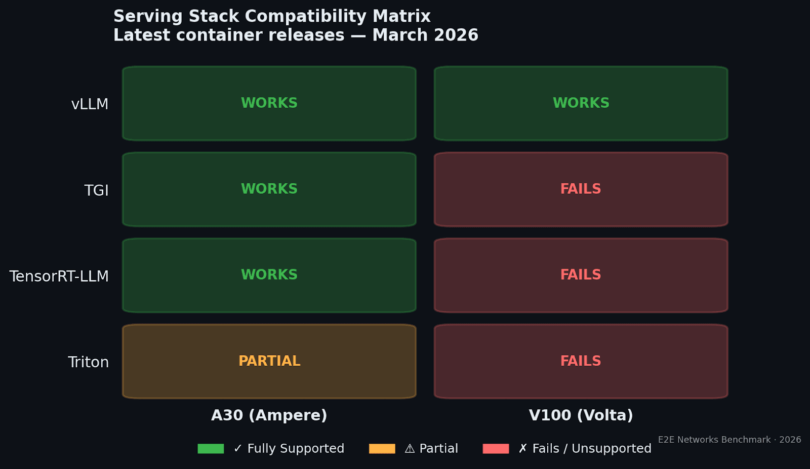 Serving Stack Compatibility Matrix